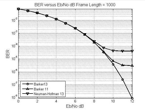 Figure 6 BER vs.