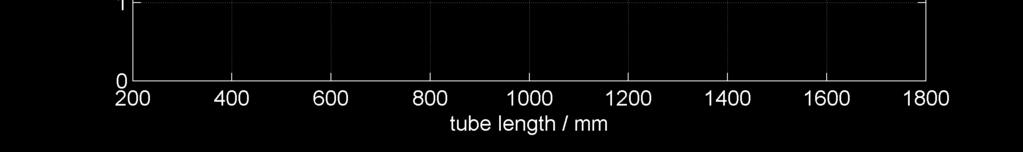 Figure 5. Graph showing the pressure immediately under the pipe foot against resonator length for threshold speech and full speech. Clarinet pipe. down for a short period and then jumps back up.