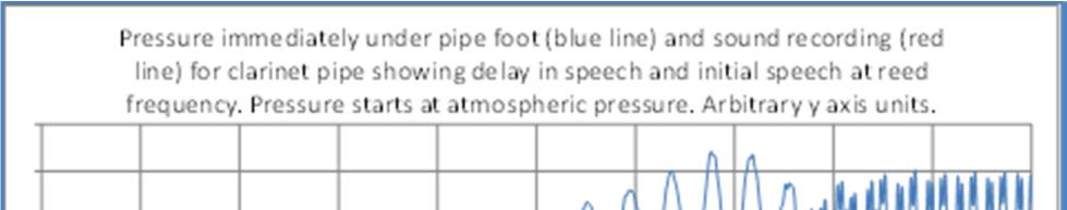 The results are similar to the clarinet pipe except that threshold speech was established at all lengths. Full speech was not achieved where no points are recorded.