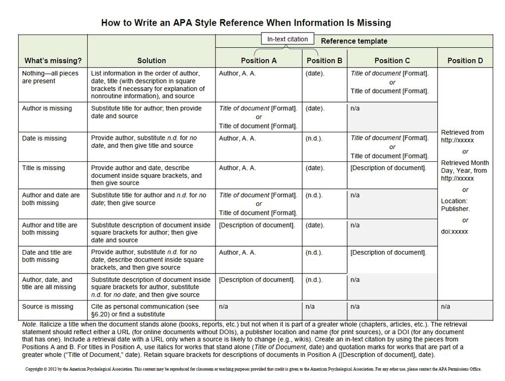 APA STYLE GUIDE 7 Figure 2. How to write an APA Style reference when information is missing. Adapted from Lee, C. (2012, May 17).