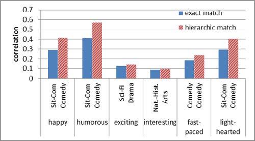 Figure 4. Correlation between moods and genre. 5 Features 5.