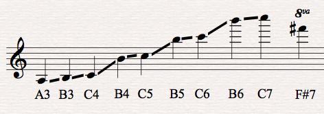 19 Figure 1. Range and itch labeling Prologue The first instance of the baritone saxohone score moving into the altissimo register occurs in the seventh measure of the first movement (Figure 1).