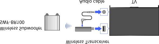Connect the audio cable (supplied) to the Wireless Transceiver. 2. Connect the other end of the audio cable to the AUDIO OUT/ jack of the TV. 3.