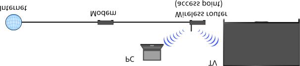 Top Page > > Wireless Connection (Built-in Wireless LAN) Wireless Connection (Built-in Wireless LAN) Making a Connection The built-in wireless LAN device allows you to access the and enjoy the