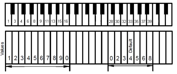 Chapter 5 Operation via control box and piano keyboard Metronome settings Press and hold the METRONOME-button for about two seconds.