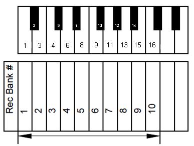 Chapter 5 Operation via control box and piano keyboard Record and Play Recording & Playback The first 10 white piano keys in the bass are used to select the memory bank for recording or playback.