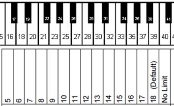 Chapter 6 Settings and configuration Note repeat limit Press and hold piano keys 2 and 11, while switching the system on.