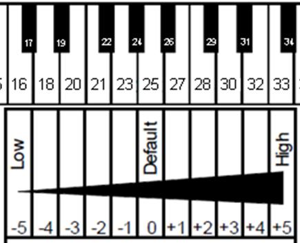 can be adjusted. Adjusting the black key volume Press and hold piano keys 2 and 10, while switching the system on.