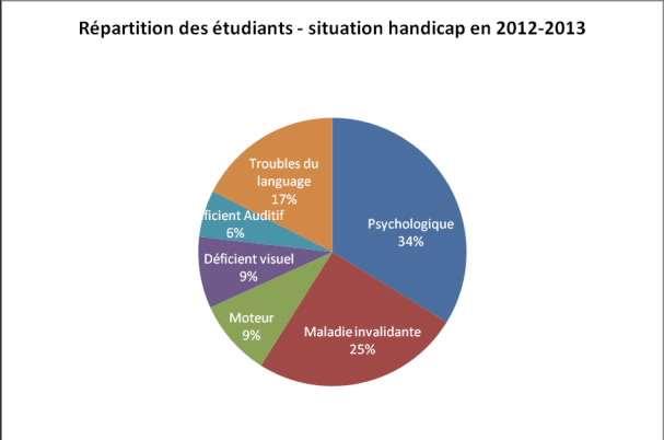 Students with disabilities at the In 2012-2013: 370 students registered with the Office of Student Disability Services 80 %