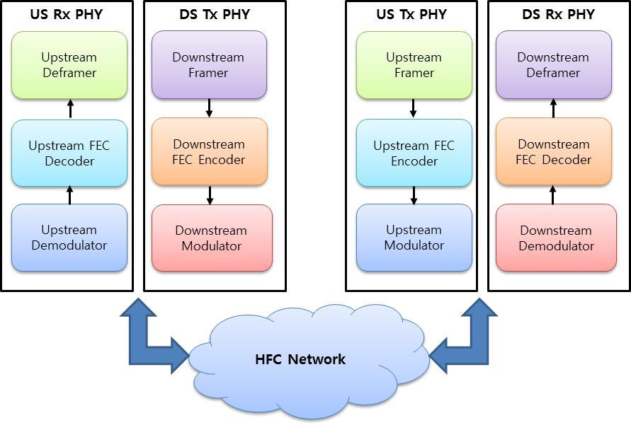 Figure 1 A reference architecture of advanced digital cable transmission technologies 1.