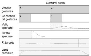 Articulatory Synthesis Gestural Score (1) Is the input of the synthesizer Generation of parameters for vocal tract model Utterances represented by patterns of articulatory gestures