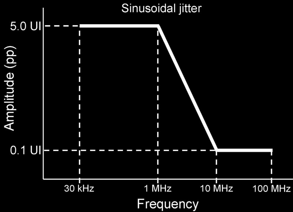 The idea is to stress the CR bandwidth and its ability to filter jitter independent of its ability to lock. Start with low frequency, f SJ << BW CR and high amplitude SJ, like that shown in Figure 8.