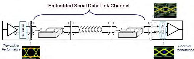 Examples and troubleshooting (RT only) Example of embedding a serial data link channel This example shows how to create and embed a model of a serial data link channel in order to simulate its