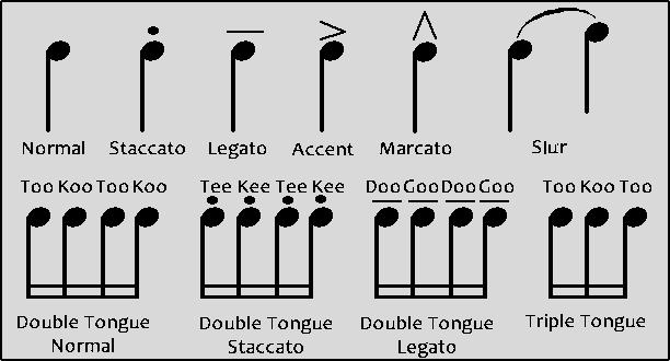 #7 Articulation - Single and Double Tonguing for Flute and Piccolo There are many kinds of articulation and each type should be played distinctly and with clarity.