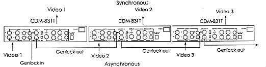 Genlock Input/Genlock Output- The TBC/Genlock function in which video input acts as TBC and it could Genlock to the sync of another video (Genlock in), therefore synchronizing the two video inputs.