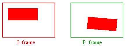 The red rectangle is shifted and rotated by 5 to the right. So a simple displacement of the red rectangle will cause a prediction error.