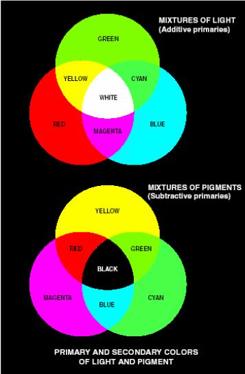 Color Fundamentals 16 Secondary colors of light Magenta (R + B) Cyan (G + B) Yellow (R + G)