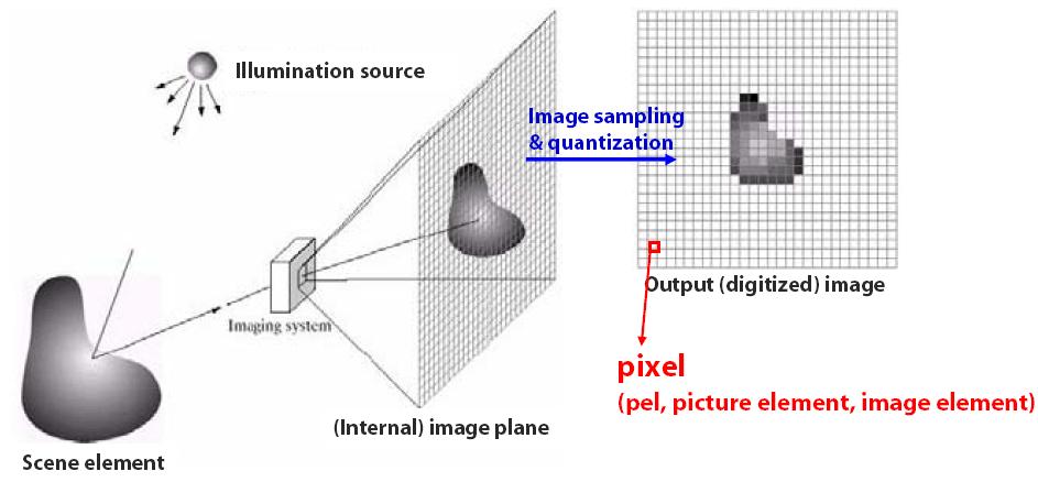 Image Sensing and Acquisition 3 Collect the