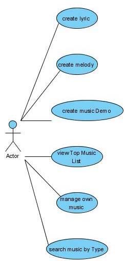 Figure 5.2 The user case diagram A. CLASS The website mainly uses six classes (see figure 5.1 for an example) to express the structure of the music.
