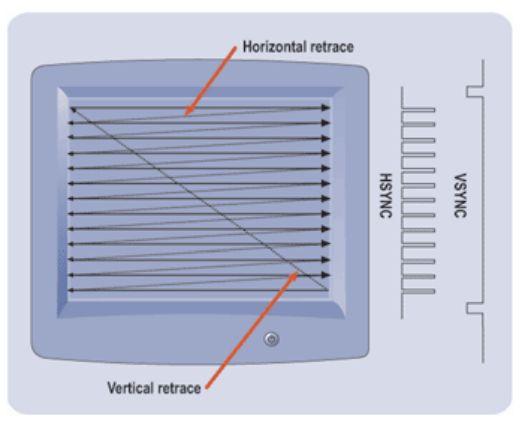 Horizontal/Vertical Scan Scan speed determined by screen size and refresh rate Sync pulses moderate scan