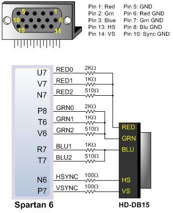 Analog Voltage Outputs Vestigial from analog TV Current LCDs use a ADC R/G/B: 0-0.7 Volts Hysnc/Vsync: 3.
