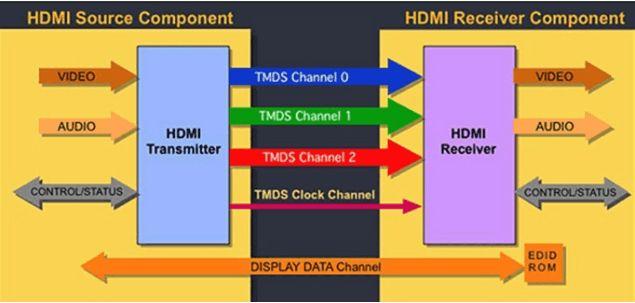 HDMI Transmits More Than Video Audio is encoded in the RGB channels Display Data Channel Resolution Aspect