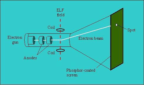 Analog Displays Used Cathode Ray Tubes(CRT) Electron beam activates pixels