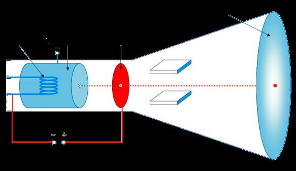 E A B C D Image courtesy of CERN V A Figure 1: The cathode ray tube is a vacuum tube in which electrons are produced by a heated filament (the cathode, A), focused into a beam as they pass through