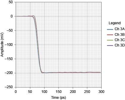 Step Flatness (Graphs of Combined Oscilloscope and TDR Performance) Options 52F, 52M, 54F, and 54M With TDR Calibration