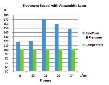 TECHNICAL DATA Alexandrite Laser Module Models One 0.7 and 1.7 Premium 1.4.2 and 2.4.2 Excellium 3.4 Laser Type Wavelength Alexandrite 755 nm Energy per Pulse 36.2 J (max.) 63.5 J (max.