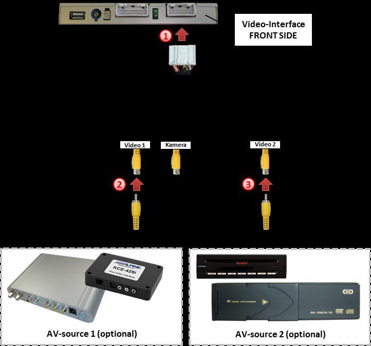 2.4. Connecting peripheral devices It is possible to connect two after-market AV-sources and one after-market rear-view camera to the video-interface.