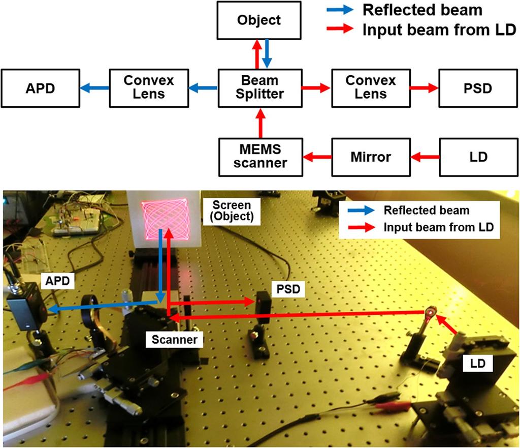 Distance measurement using a 2D low frequency Lissajous scanner Block diagram and optical setup used in the experiment are shown in Fig. 2. Input beam from the laser diode (LD) is incident on the MEMS scanner to generate a 2D Lissajous scan pattern at the image plane.