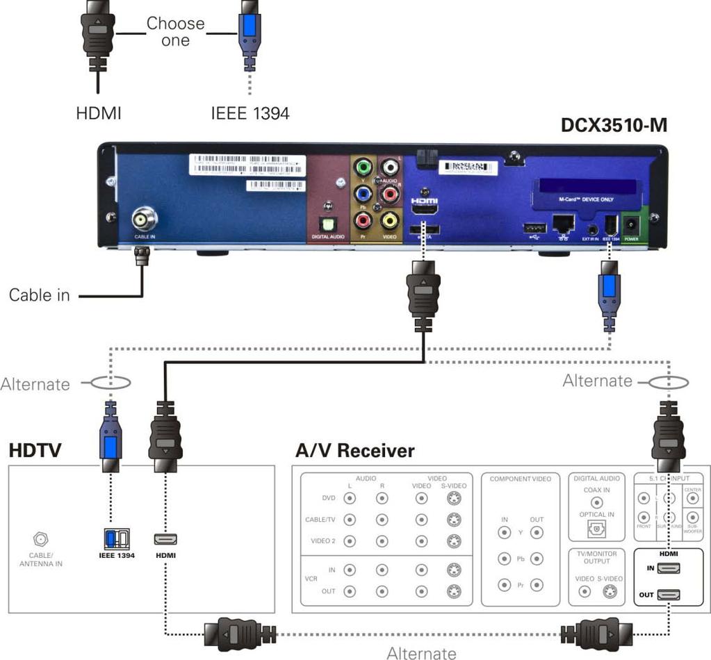 Connecting Your DCX Set-top Figure 3: Connecting an HDTV Single Connection for Video/Audio Note: Only one HDTV video connection needs to be made to an HDTV.