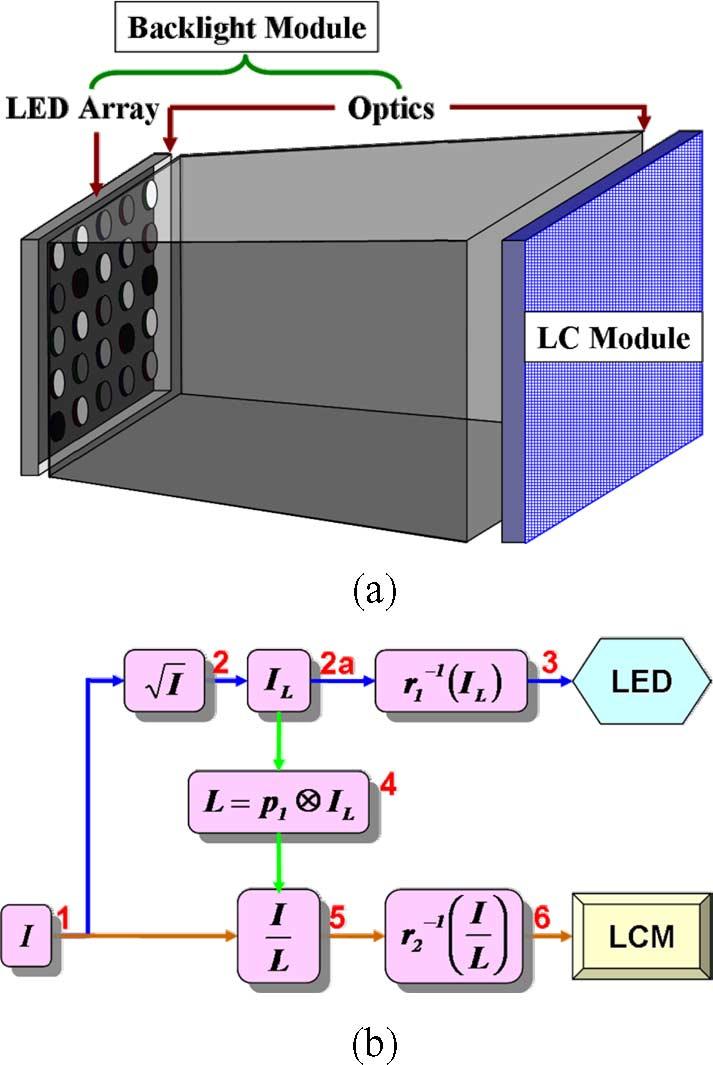 CHENG AND SHIEH: COLORIMETRIC CHARACTERIZATION OF HDR LCDs AND ITS APPLICATION 41 Fig. 2. Procedures of (a) the conventional LCD and (b) the HDR LCD map the input digit counts to tri-stimulus values.