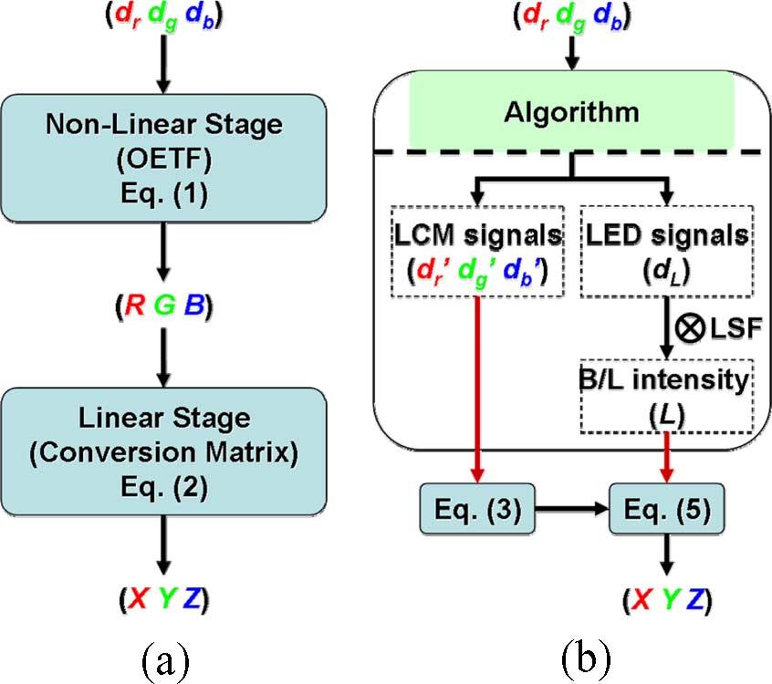(b) Flowchart to deduce the LED and the LC driving signals ([7]). image content ultra dark compared with the traditional LCDs.