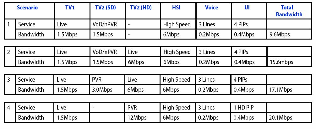 Bandwidth Planning (CBR / CVBR) Watch one, record another Also consider