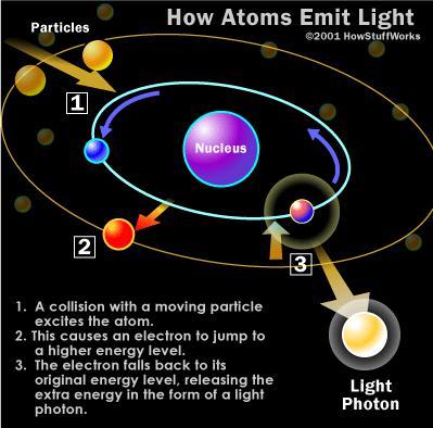 6 During this procedure, the particles will bombard with gas atoms. These collisions will excite the atoms. Since the atoms gain plenty energy from the collisions, the excited atom is unstable.