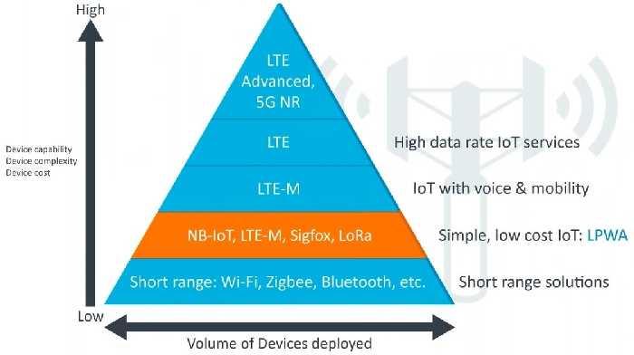 IoT Technology: The