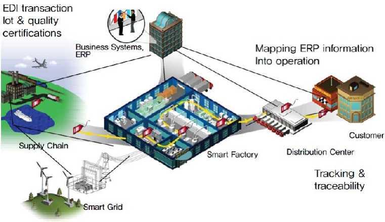 Use Case: Industry IoT Smart factory located in