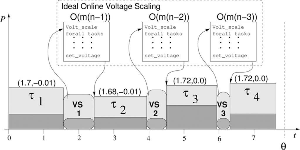 12 IEEE TRANSACTIONS ON VERY LARGE SCALE INTEGRATION (VLSI) SYSTEMS, VOL. 19, NO. 1, JANUARY 2011 Fig. 2. Ideal online voltage scaling approach.