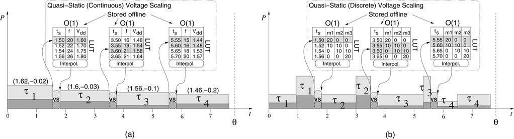 14 IEEE TRANSACTIONS ON VERY LARGE SCALE INTEGRATION (VLSI) SYSTEMS, VOL. 19, NO. 1, JANUARY 2011 Fig. 3. QSVS based on prestored LUTs. (a) Optimization based on continuous voltage scaling.