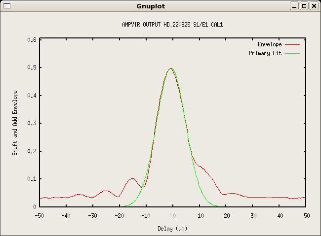 TECHNICAL REPORT NO. 97 FIGURE 6. (Left) The mean fringe envelope of the high SNR data example (red) with a Gaussian fit over plotted (green). This is the default plot produced by the AMPVIR routine.