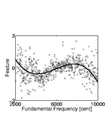 3. How is the pitch dependency coped with?