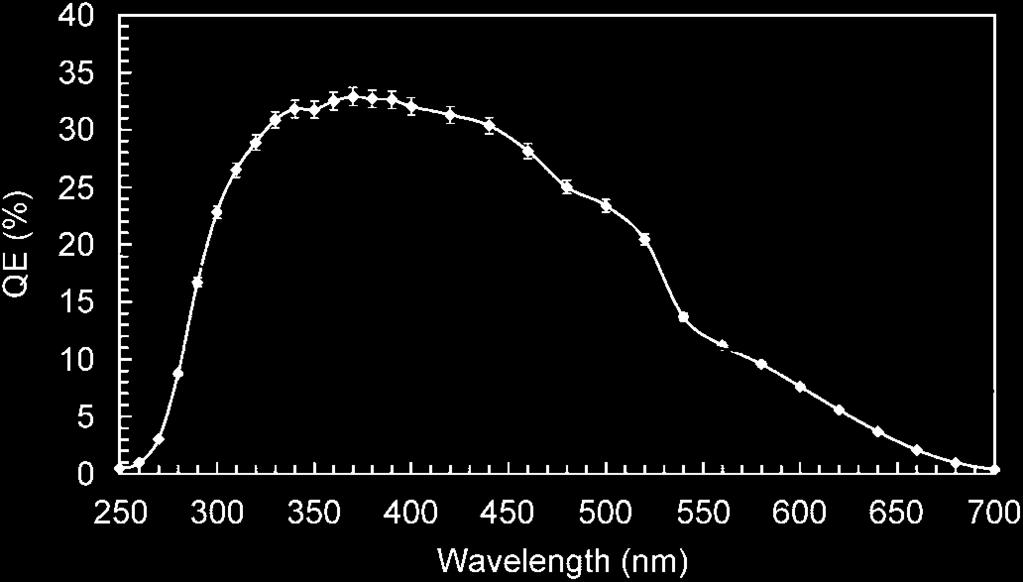 R. Mirzoyan et al. / Nuclear Instruments and Methods in Physics Research A 572 (2007) 449 453 451 above 30% in the wavelength range of 330 460 nm with a peak value 33% at 370 nm. In Fig.