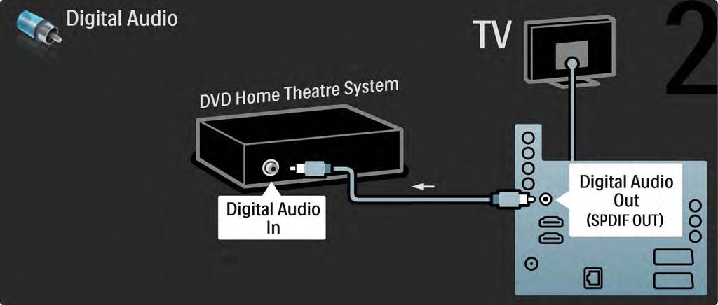 5.3.2 DVD sistem kućnog bioskopa 2/3 Na kraju, upotrebite digitalni audio činč