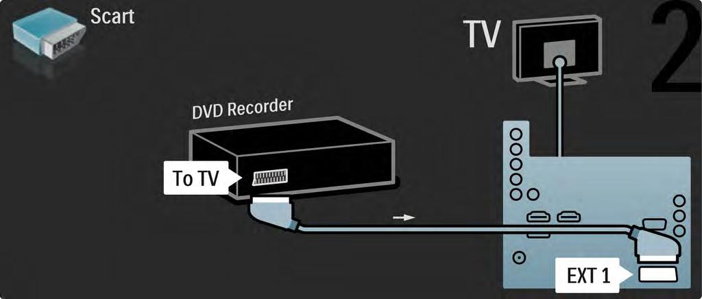 5.3.3 DVD rikorder 2/2 Na kraju pomoću skart kabla povežite