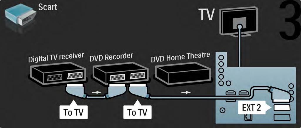 5.3.6 Digitalni risiver, DVD rikorder i sistem kućnog bioskopa 3/5 Zatim povežite