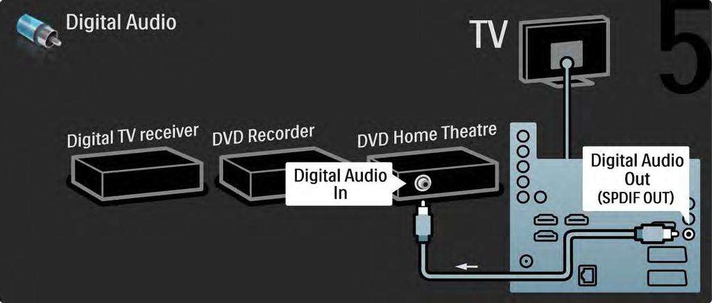 5.3.6 Digitalni risiver, DVD rikorder i sistem kućnog bioskopa 5/5 Na kraju