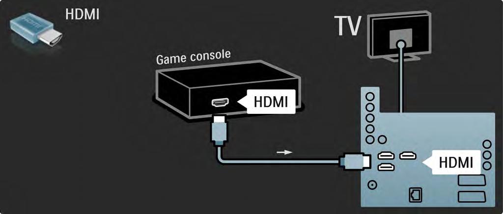 5.4.1 Konzola za igrice 2/3 Koristite HDMI kabl za