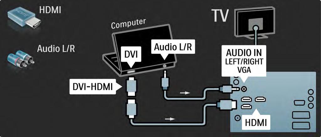 5.4.5 Televizor kao računarski monitor 2/3 Koristite DVI na HDMI adapter da povežete računar na